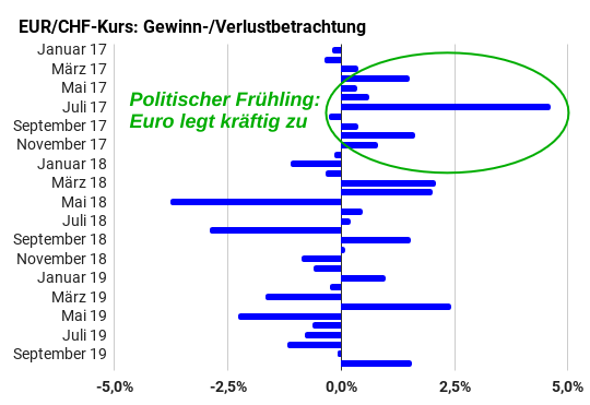 Monatliche Gewinn und Verlustbetrachtung Euro-Franken-Kurs 2017-2019