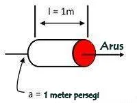 Perbedaan Antara Resistansi & Resistivitas