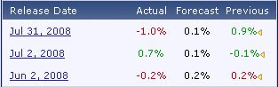 Retail Sales m/m history