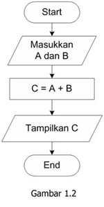 Definisi Algoritma ~ Catatan Ilmu