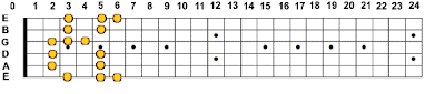 E Minor Blues Scale - Second Box