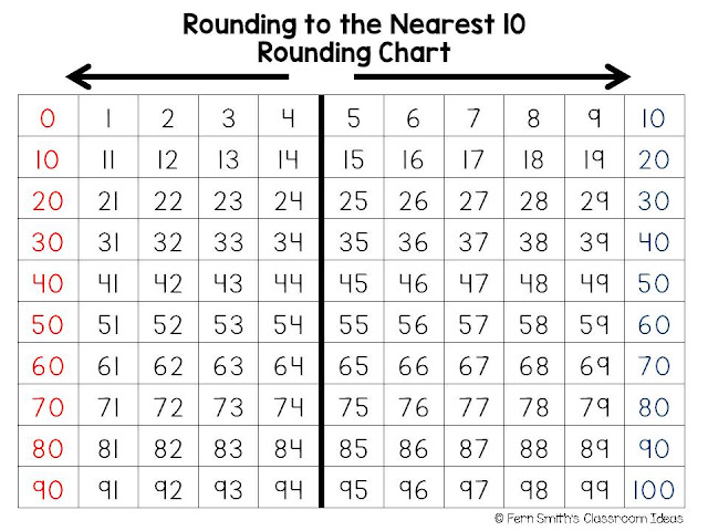 are you teaching rounding to the nearest ten or hundred fern smith s classroom ideas