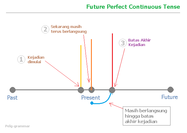 Future Perfect Continuous Tense | Pelg-grammar