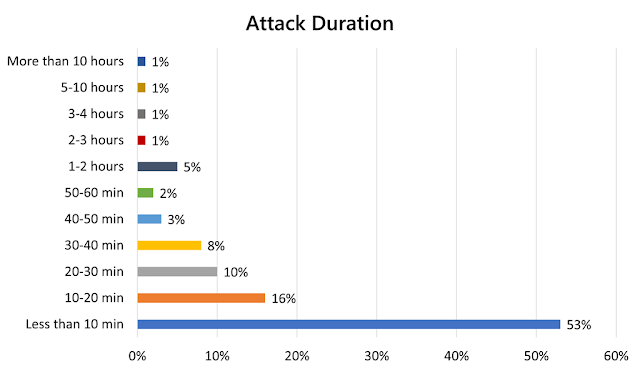 Azure DDoS Protection, Azure Exam Prep, Azure Certification, Azure Learning, Azure Prep, Azure Preparation, Azure Career, Azure Guides