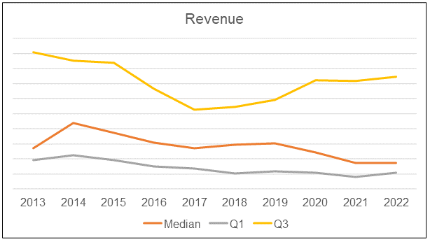 Bursa OGSE sector revenue