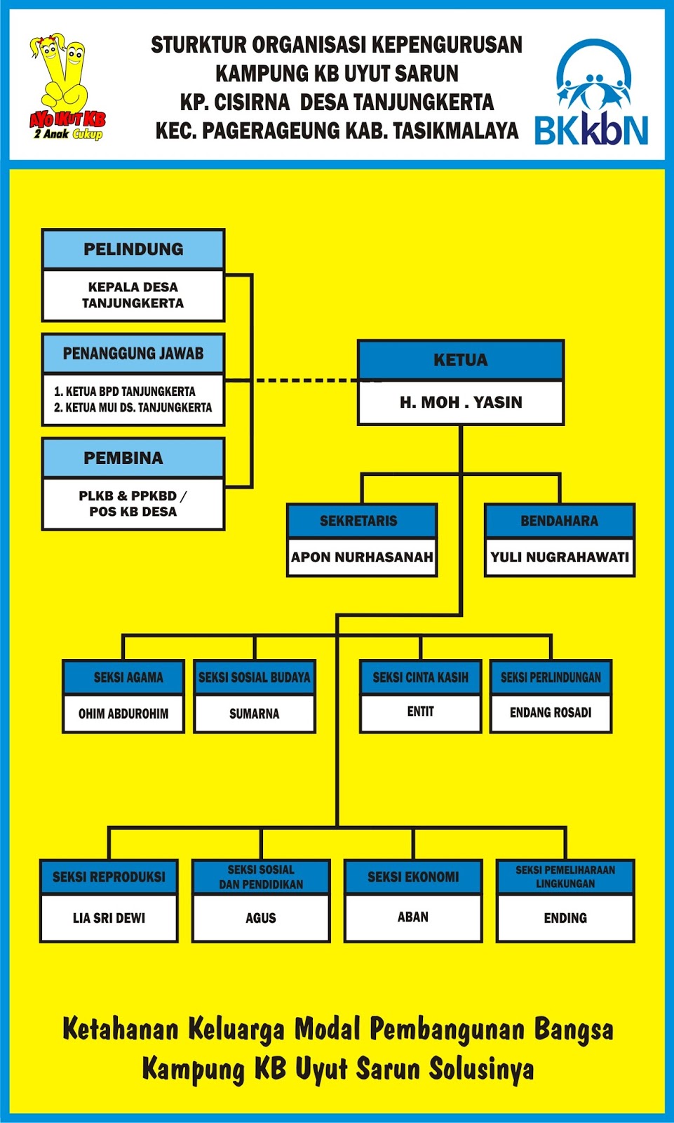 Download Contoh Struktur Organisasi Kampung KB.cdr - KARYAKU