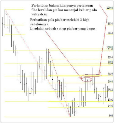 Pin Bar Candlestick