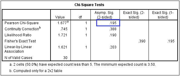 Output Chi-Square Test