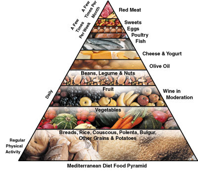 Diet Food Pyramid - It's