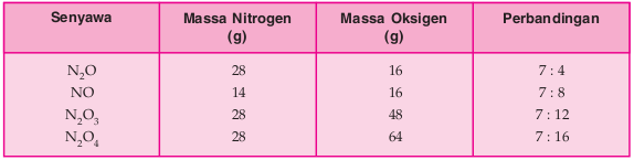 Perbandingan Nitrogen dan Oksigen dalam Senyawanya
