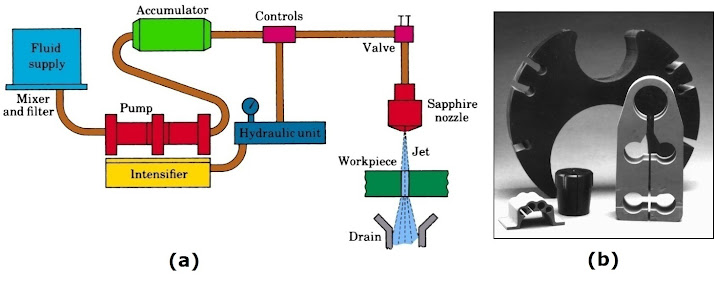 Water Jet Machining (WJM) Advantages and Disadvantages 