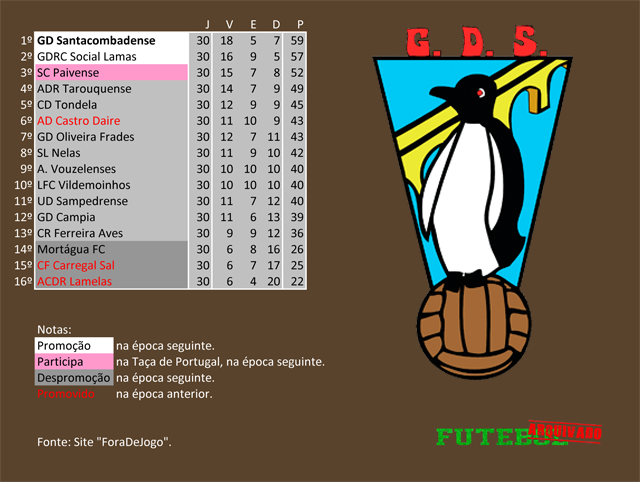 classificação campeonato regional distrital associação futebol viseu 2003 santacombadense