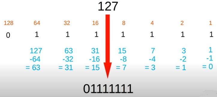 decimal binary dönüşümü