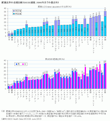 肥満比率 各国 世界 比較 OECD ランキング