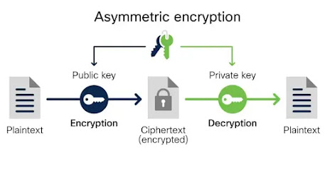 What are Types of Encryption?