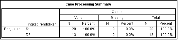 Output Case processing summary