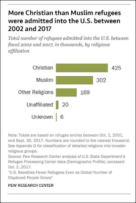 U.S Admit More Christian Refugees than Muslim