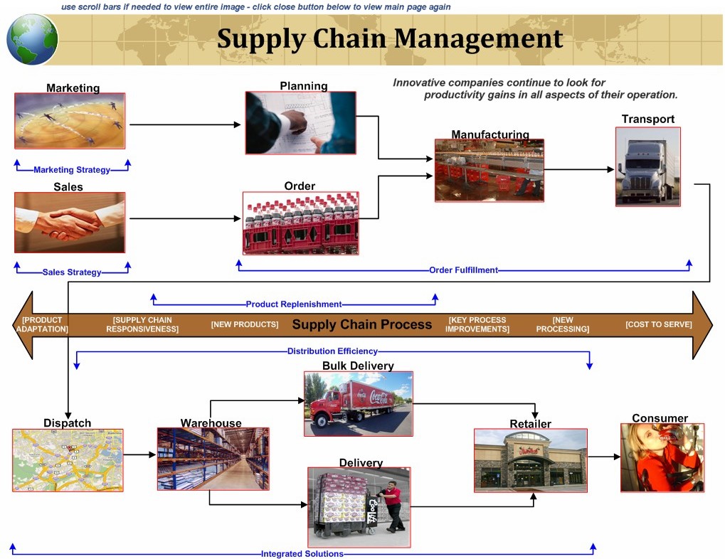 Supply-Chain-Management 