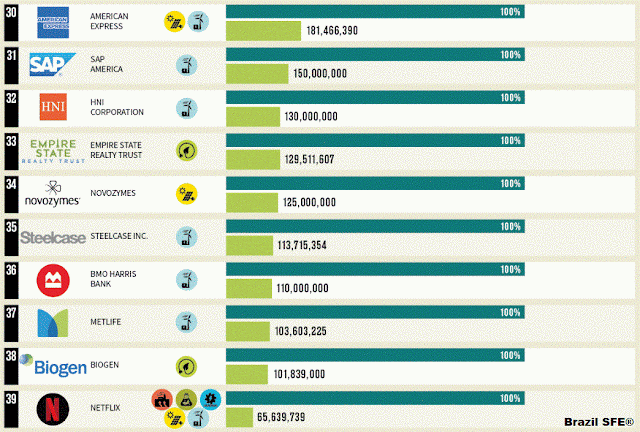 De 30 a 39 - Top 50 Empresas com os Maiores Percentuais de Energia Verde