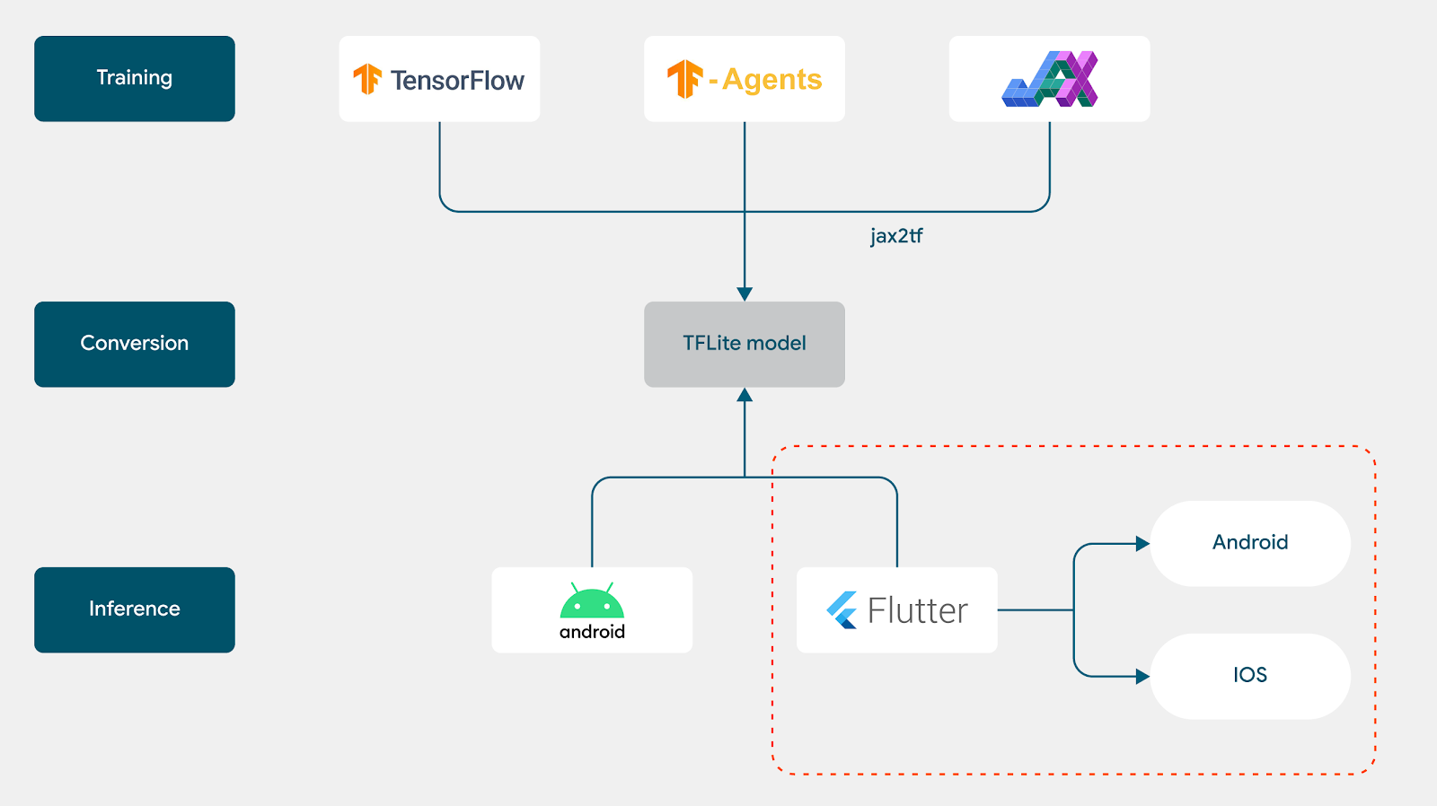 Flow Chart illustrating training a Reinforncement Learning (RL) Agent with TensorFlow, TensorFlow Agents and JAX, deploying the converted model in an Android app and Flutter using the TensorFlow Lite plugin