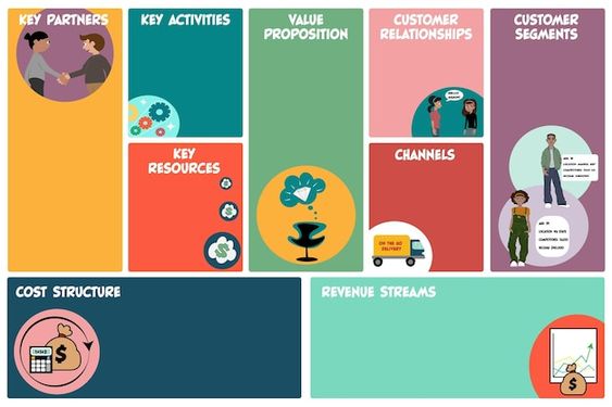 Bisnis Model Canvas dapat diterapkan pada lembaga pendidikan, termasuk sekolah, untuk membantu merencanakan, mengembangkan, dan mengelola operasional mereka dengan lebih efektif. Dalam penjelasan ini, kami akan memberikan contoh Bisnis Model Canvas untuk sebuah sekolah swasta bernama "Harmony International School."  Contoh Bisnis Model Canvas: Harmony International School      Segmentasi Pelanggan:         Siswa usia 3 hingga 18 tahun dari berbagai latar belakang sosial dan budaya.         Orangtua dan wali siswa yang mencari pendidikan berkualitas tinggi dan lingkungan belajar yang mendukung perkembangan holistik anak mereka.      Proposisi Nilai:         Pendidikan berkualitas tinggi dengan fokus pada pembangunan akademik, sosial, dan emosional siswa.         Kurikulum yang holistik yang mencakup bidang akademik, seni, olahraga, dan keterampilan hidup.         Lingkungan belajar yang aman, inklusif, dan mendukung untuk menginspirasi dan memotivasi siswa.      Saluran Distribusi:         Pendaftaran siswa dilakukan melalui situs web sekolah dan jalur penerimaan yang terbuka untuk masyarakat umum.         Pemasaran dilakukan melalui iklan online, media sosial, brosur, dan acara terbuka.      Hubungan dengan Pelanggan:         Membangun hubungan yang kuat dengan siswa, orangtua, dan wali siswa melalui komunikasi terbuka dan transparan.         Menyelenggarakan pertemuan rutin antara guru dan orangtua untuk memberikan laporan kemajuan siswa.      Sumber Pendapatan:         Pendapatan utama berasal dari biaya sekolah yang dibayarkan oleh orangtua atau wali siswa.         Pendapatan tambahan dari biaya pendaftaran, kegiatan ekstrakurikuler, dan penjualan merchandise sekolah.      Sumber Daya Kunci:         Guru berkualitas tinggi dengan kualifikasi dan pengalaman yang relevan dalam bidang pengajaran.         Infrastruktur dan fasilitas sekolah yang lengkap, termasuk ruang kelas, laboratorium, perpustakaan, dan lapangan olahraga.         Kurikulum yang telah disesuaikan dengan standar pendidikan nasional dan internasional.      Aktivitas Kunci:         Menyusun dan melaksanakan rencana pembelajaran yang sesuai dengan kebutuhan dan kemampuan siswa.         Mengelola operasional sehari-hari sekolah, termasuk rekrutmen siswa baru, administrasi, dan keuangan.         Menyelenggarakan kegiatan ekstrakurikuler dan acara sekolah untuk meningkatkan pengalaman belajar siswa.      Mitra Kunci:         Orangtua dan wali siswa sebagai mitra utama dalam pendidikan dan perkembangan siswa.         Lembaga pendidikan lain, organisasi masyarakat, dan perusahaan yang berkontribusi dalam kegiatan sekolah dan program pendidikan.      Struktur Biaya:         Biaya operasional sekolah, termasuk gaji guru dan staf, pemeliharaan fasilitas, dan kebutuhan harian lainnya.         Biaya pembelian peralatan dan materi pendidikan, serta biaya penerapan kegiatan ekstrakurikuler.  Analisis dan Penjelasan Elemen Bisnis Model Canvas Sekolah "Harmony International School":      Segmentasi Pelanggan:     Harmony International School menyasar siswa usia 3 hingga 18 tahun dari berbagai latar belakang sosial dan budaya. Target pasar ini mencakup anak-anak dari berbagai kelas sosial dan budaya, yang ingin mendapatkan pendidikan berkualitas tinggi dan lingkungan belajar yang mendukung perkembangan holistik mereka. Selain itu, sekolah juga memperhatikan orangtua dan wali siswa yang mencari pendidikan berkualitas tinggi untuk anak-anak mereka.      Proposisi Nilai:     Proposisi nilai Harmony International School adalah pendidikan berkualitas tinggi dengan fokus pada pembangunan akademik, sosial, dan emosional siswa. Selain itu, sekolah menawarkan kurikulum yang holistik, mencakup bidang akademik, seni, olahraga, dan keterampilan hidup. Proposisi nilai ini menarik bagi orangtua yang ingin memberikan pendidikan komprehensif dan terpadu bagi anak-anak mereka.      Saluran Distribusi:     Untuk menjangkau siswa potensial, pendaftaran di Harmony International School dilakukan melalui situs web sekolah dan jalur penerimaan yang terbuka untuk masyarakat umum. Selain itu, sekolah juga melakukan pemasaran melalui iklan online, media sosial, brosur, dan acara terbuka untuk menarik minat calon siswa.      Hubungan dengan Pelanggan:     Harmony International School menempatkan pentingnya hubungan dengan siswa, orangtua, dan wali siswa sebagai prioritas. Komunikasi terbuka dan transparan dibangun dengan mengadakan pertemuan rutin antara guru dan orangtua untuk memberikan laporan kemajuan siswa. Hubungan yang baik dengan pelanggan membantu membangun kepercayaan dan kesetiaan, serta memastikan siswa mendapatkan dukungan optimal dalam pendidikan mereka.      Sumber Pendapatan:     Pendapatan utama Harmony International School berasal dari biaya sekolah yang dibayarkan oleh orangtua atau wali siswa. Pendapatan tambahan juga diperoleh dari biaya pendaftaran, kegiatan ekstrakurikuler, dan penjualan merchandise sekolah. Sumber pendapatan yang beragam membantu sekolah untuk mencapai keberlanjutan keuangan dan membiayai kegiatan pendidikan.      Sumber Daya Kunci:     Harmony International School mengandalkan sumber daya kunci seperti guru berkualitas tinggi dengan kualifikasi dan pengalaman yang relevan dalam bidang pengajaran. Selain itu, infrastruktur dan fasilitas sekolah yang lengkap, termasuk ruang kelas, laboratorium, perpustakaan, dan lapangan olahraga, juga menjadi sumber daya penting untuk mendukung proses pembelajaran siswa.      Aktivitas Kunci:     Aktivitas kunci sekolah termasuk menyusun dan melaksanakan rencana pembelajaran yang sesuai dengan kebutuhan dan kemampuan siswa. Selain itu, sekolah juga harus mengelola operasional sehari-hari, termasuk rekrutmen siswa baru, administrasi, dan keuangan. Selain itu, Harmony International School juga harus menyelenggarakan kegiatan ekstrakurikuler dan acara sekolah untuk meningkatkan pengalaman belajar siswa dan memperkaya pendidikan mereka.      Mitra Kunci:     Harmony International School menjalin mitra dengan orangtua dan wali siswa sebagai mitra utama dalam pendidikan dan perkembangan siswa. Selain itu, sekolah juga menjalin kemitraan dengan lembaga pendidikan lain, organisasi masyarakat, dan perusahaan yang berkontribusi dalam kegiatan sekolah dan program pendidikan. Mitra-mitra ini membantu sekolah dalam menciptakan lingkungan belajar yang mendukung dan memperluas akses pendidikan untuk siswa.      Struktur Biaya:     Struktur biaya Harmony International School mencakup biaya operasional sekolah, termasuk gaji guru dan staf, pemeliharaan fasilitas, dan kebutuhan harian lainnya. Selain itu, sekolah juga memperhitungkan biaya pembelian peralatan dan materi pendidikan, serta biaya penerapan kegiatan ekstrakurikuler. Struktur biaya yang baik membantu sekolah untuk mengelola keuangan dengan efisien dan memastikan keberlanjutan operasional.  Kesimpulan:  Contoh Bisnis Model Canvas di atas memberikan gambaran tentang bagaimana Harmony International School merencanakan, mengembangkan, dan mengelola operasional mereka. Bisnis Model Canvas membantu sekolah untuk memahami dan mengoptimalkan setiap aspek bisnis mereka, mulai dari segmentasi pelanggan, proposisi nilai, hingga sumber pendapatan dan struktur biaya. Dengan pemahaman yang mendalam tentang model bisnis mereka, sekolah dapat memberikan layanan pendidikan yang berkualitas dan mencapai tujuan pendidikan jangka panjang mereka.