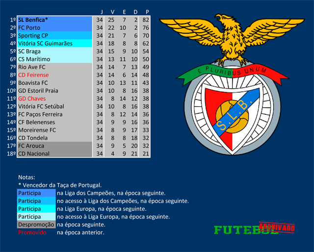 i liga 2017 benfica