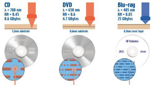 DIFERENCIAS ENTRE CD,DVD Y BLU-RAY