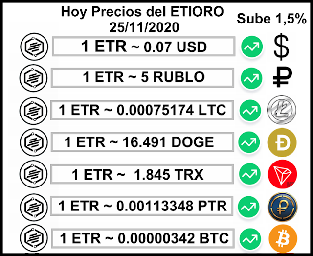 Hoy Precios del ETIORO 25/11/2020