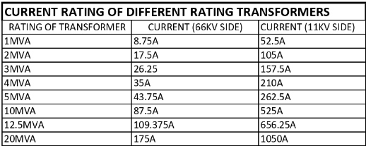 Transformer current rating