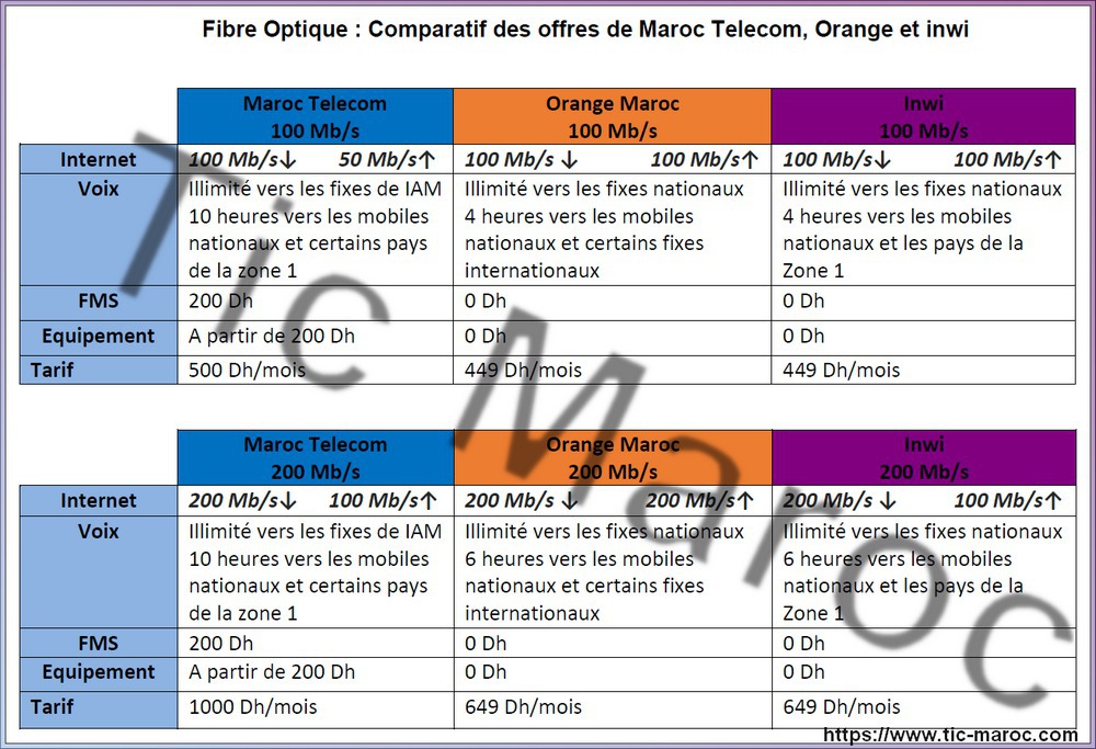 comparatif fibre maroc 200 mbps et 100 mbps inwi iam orange
