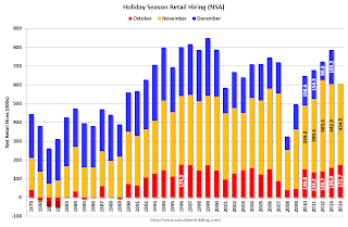 Seasonal Retail Hiring