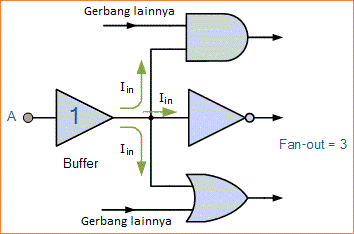 Gerbang Buffer (Penyangga Digital)