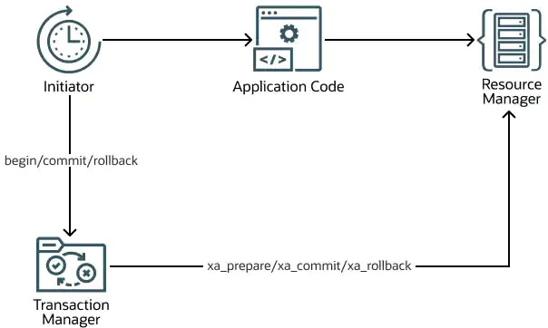 Oracle Microservices, Oracle Database Career, Database Skills, Database Jobs, Database Certification, Database Prep, Database Preparation, Database Tutorial and Materials