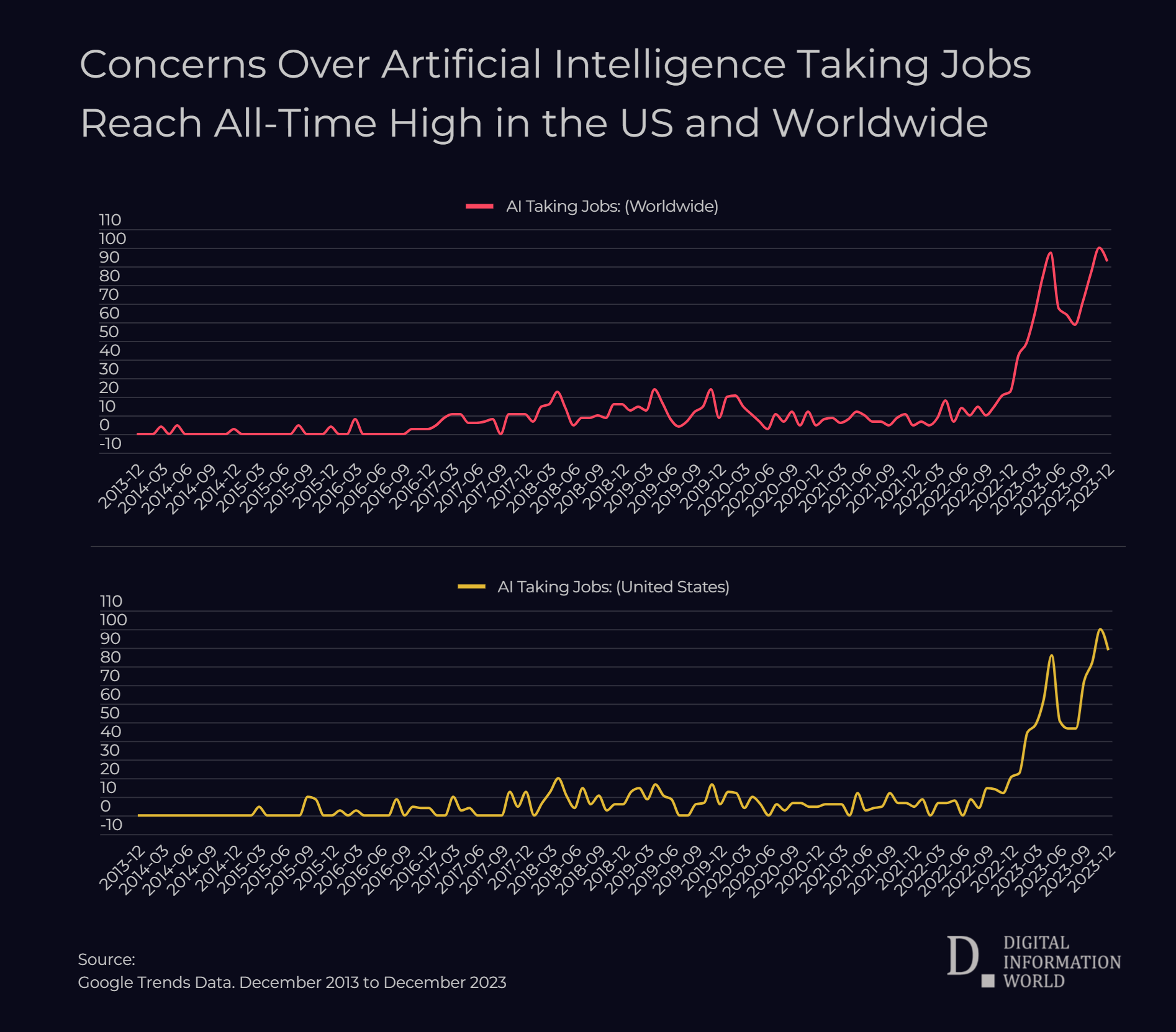 "AI Taking Jobs" searches skyrocketed by 9,200% globally in the past decade, led by heightened Australian concern.