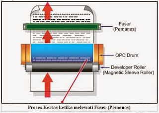 Cara Kerja Printer Laserjet