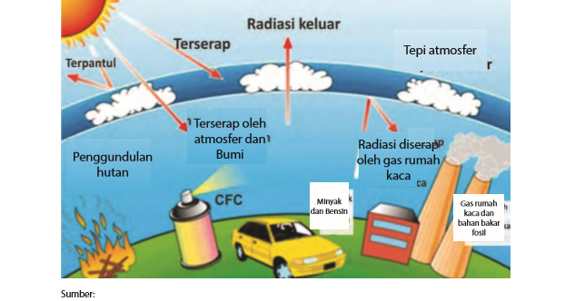 Faktor Faktor Penyebab Pemanasan  Global  PINTU BELAJAR 