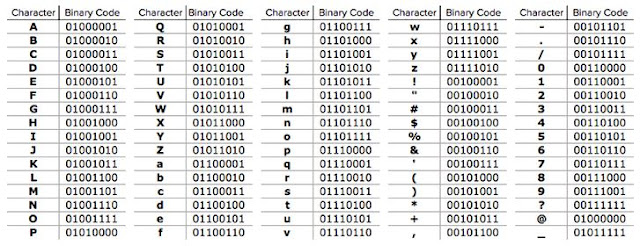 Tähed_numbrid_sümbolid_kahendkoodis_Kristi_Proge_Blog