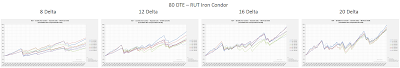 RUT Iron Condor Equity Curves RUT 80 DTE 8, 12, 16, and 20 Delta Risk:Reward Exits 