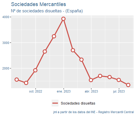 sociedades_mercantiles_españa_ago23-4 Francisco Javier Méndez Lirón