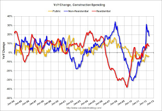 Private Construction Spending