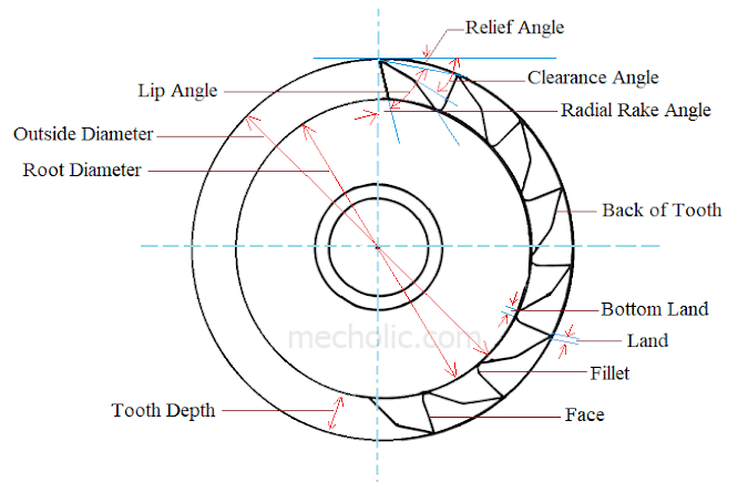 Elements of Plain Milling Cutter - Nomenclature and Angles