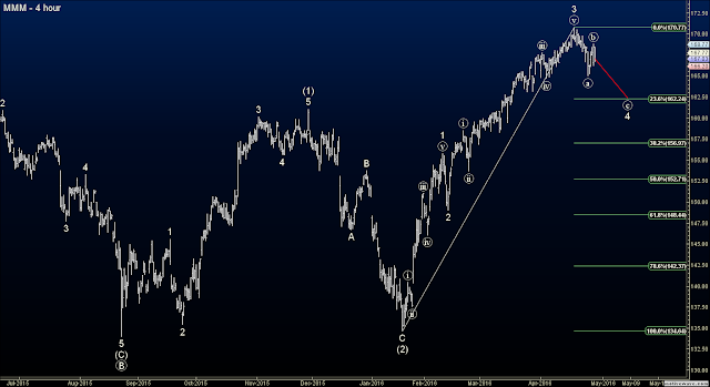 Elliott Wave Options Signals - Short MMM