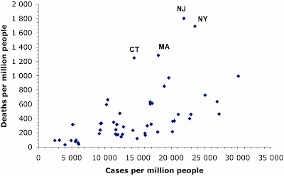 Covid-19 death rates in the states of the USA