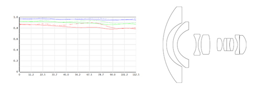 MTF-график и оптическая схема объектива 7Artisans 4mm f/2.8