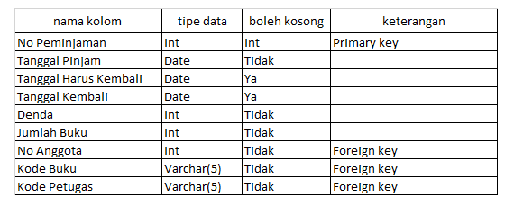 Struktur Tabel Database Perpustakaan : Membuat Relasi ...