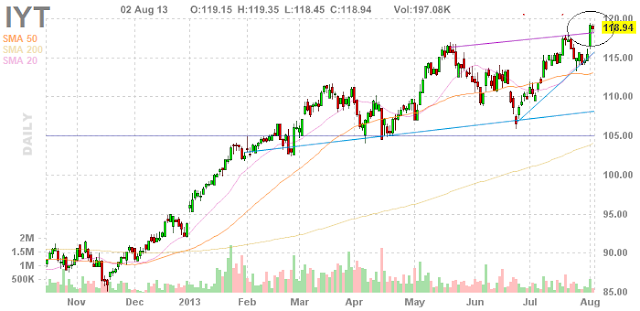 Dow Transports Chart