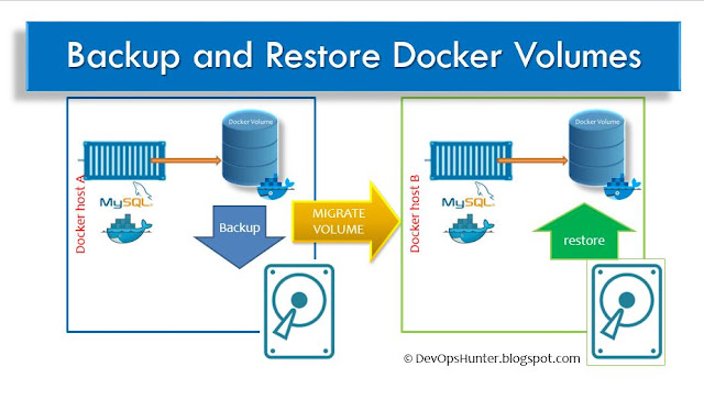 Backup and Recovery Docker Volumes