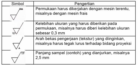 Tanda Kekasaran Permukaan dan Tanda Pengerjaan - SMK Murni 