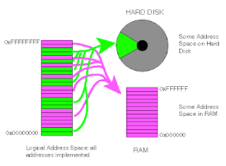 Virtual Memory Block Diagram Working