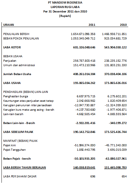 Contoh Laporan Laba Rugi - Contoh O